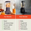 image:imagebella Fitsanywhere Flip amp Store Blender 48 oz 520W 10speed OatmilkPlum