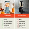 image:imagebella Fitsanywhere Flip amp Store Blender 48 oz 520W 10speed OatmilkSurf